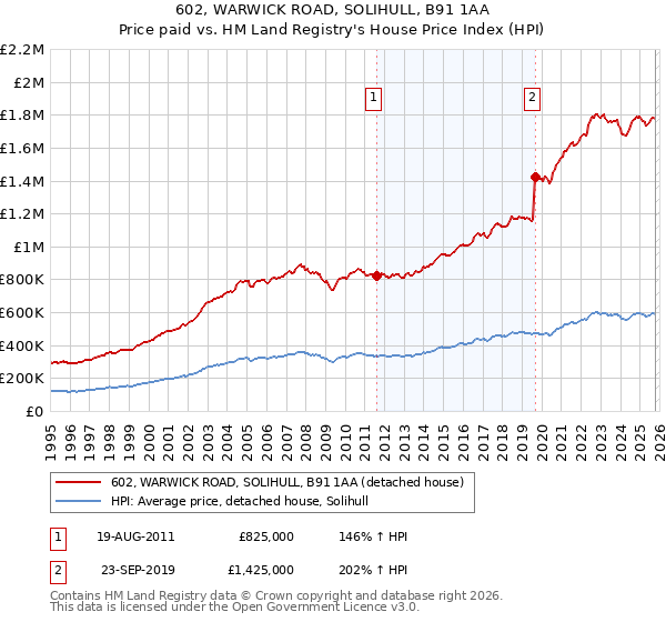 602, WARWICK ROAD, SOLIHULL, B91 1AA: Price paid vs HM Land Registry's House Price Index