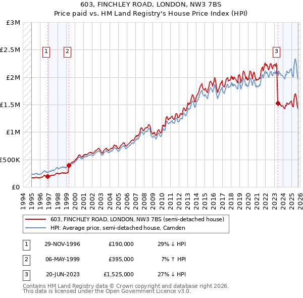 603, FINCHLEY ROAD, LONDON, NW3 7BS: Price paid vs HM Land Registry's House Price Index