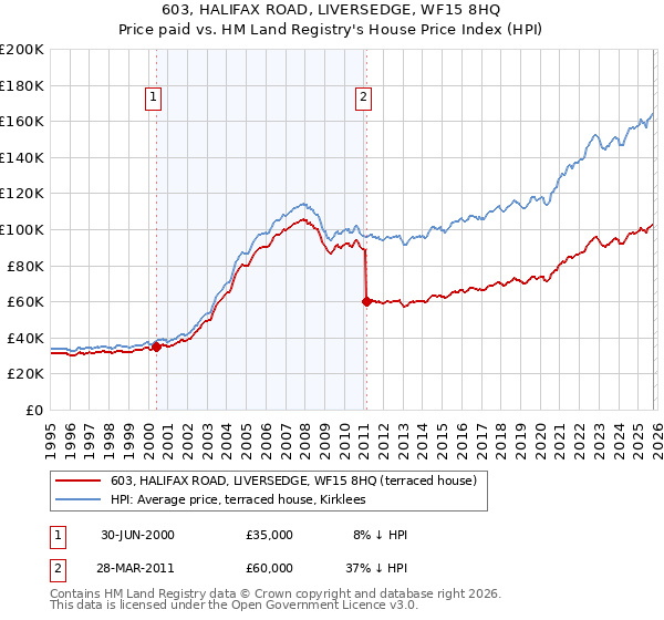 603, HALIFAX ROAD, LIVERSEDGE, WF15 8HQ: Price paid vs HM Land Registry's House Price Index