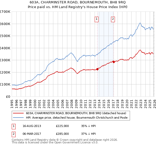 603A, CHARMINSTER ROAD, BOURNEMOUTH, BH8 9RQ: Price paid vs HM Land Registry's House Price Index