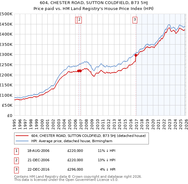 604, CHESTER ROAD, SUTTON COLDFIELD, B73 5HJ: Price paid vs HM Land Registry's House Price Index