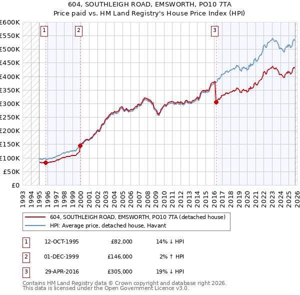 604, SOUTHLEIGH ROAD, EMSWORTH, PO10 7TA: Price paid vs HM Land Registry's House Price Index