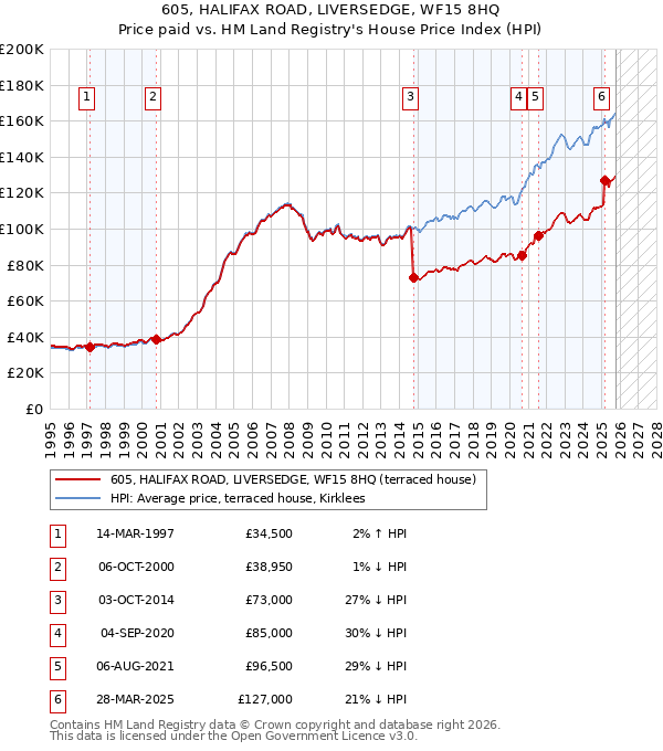 605, HALIFAX ROAD, LIVERSEDGE, WF15 8HQ: Price paid vs HM Land Registry's House Price Index