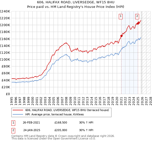 606, HALIFAX ROAD, LIVERSEDGE, WF15 8HU: Price paid vs HM Land Registry's House Price Index