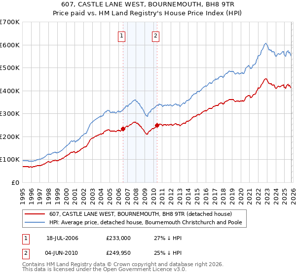 607, CASTLE LANE WEST, BOURNEMOUTH, BH8 9TR: Price paid vs HM Land Registry's House Price Index