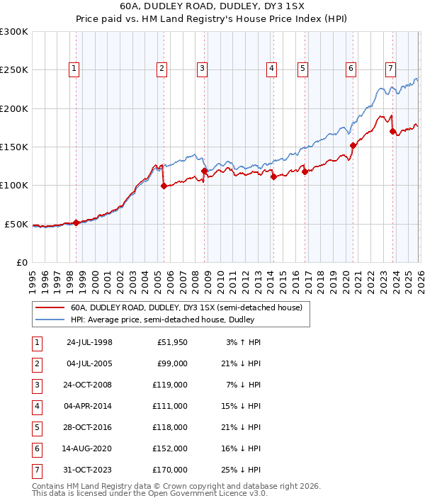 60A, DUDLEY ROAD, DUDLEY, DY3 1SX: Price paid vs HM Land Registry's House Price Index
