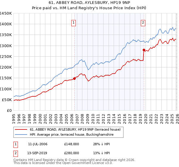 61, ABBEY ROAD, AYLESBURY, HP19 9NP: Price paid vs HM Land Registry's House Price Index