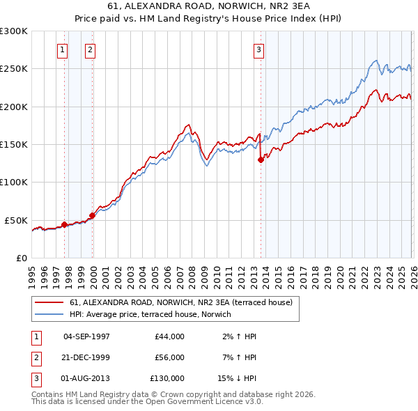 61, ALEXANDRA ROAD, NORWICH, NR2 3EA: Price paid vs HM Land Registry's House Price Index