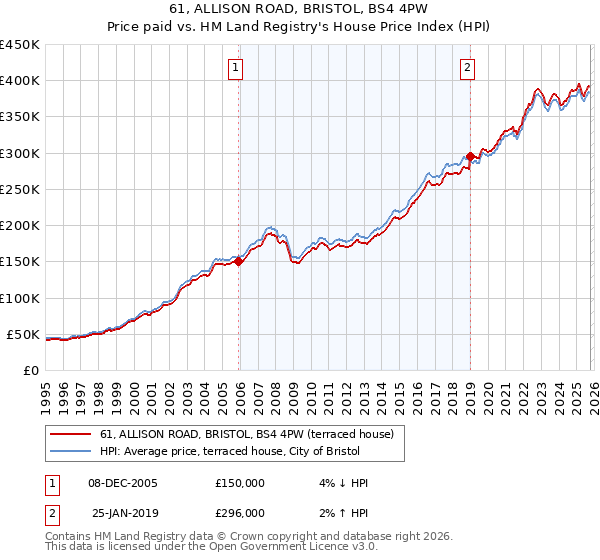 61, ALLISON ROAD, BRISTOL, BS4 4PW: Price paid vs HM Land Registry's House Price Index