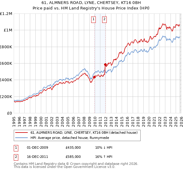 61, ALMNERS ROAD, LYNE, CHERTSEY, KT16 0BH: Price paid vs HM Land Registry's House Price Index