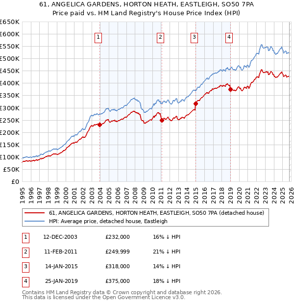 61, ANGELICA GARDENS, HORTON HEATH, EASTLEIGH, SO50 7PA: Price paid vs HM Land Registry's House Price Index