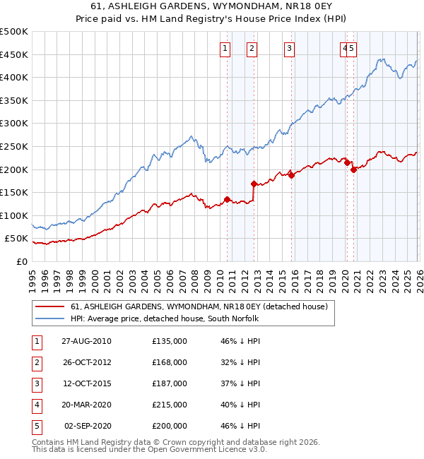 61, ASHLEIGH GARDENS, WYMONDHAM, NR18 0EY: Price paid vs HM Land Registry's House Price Index