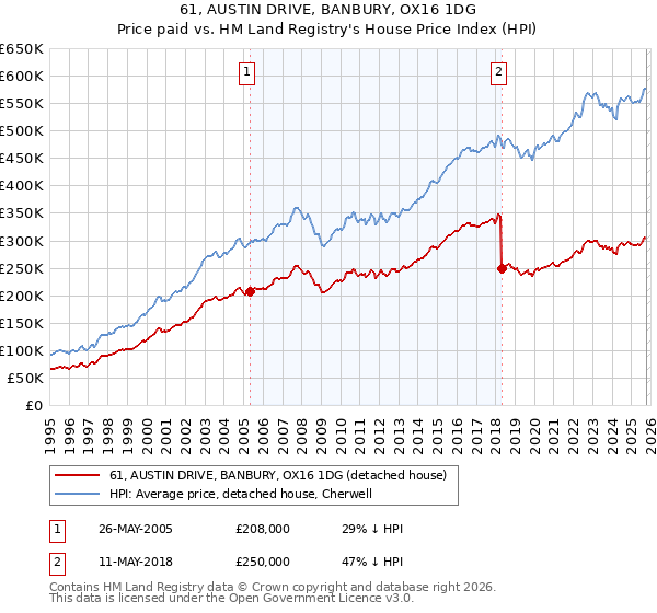 61, AUSTIN DRIVE, BANBURY, OX16 1DG: Price paid vs HM Land Registry's House Price Index