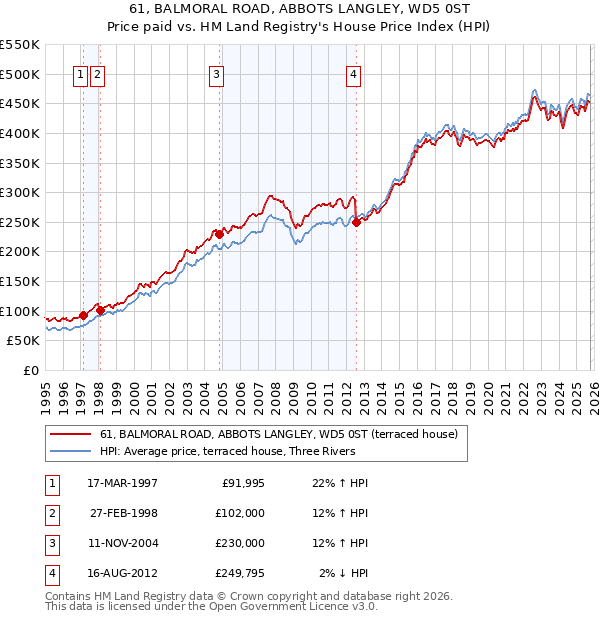 61, BALMORAL ROAD, ABBOTS LANGLEY, WD5 0ST: Price paid vs HM Land Registry's House Price Index