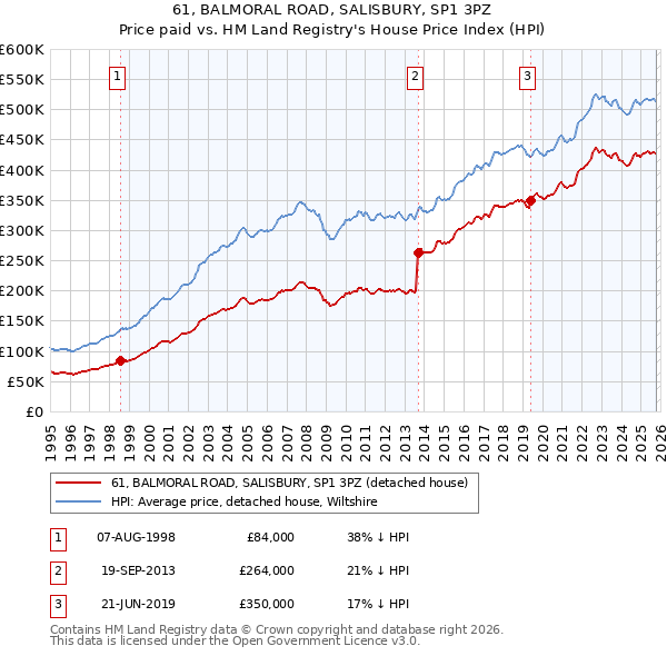 61, BALMORAL ROAD, SALISBURY, SP1 3PZ: Price paid vs HM Land Registry's House Price Index