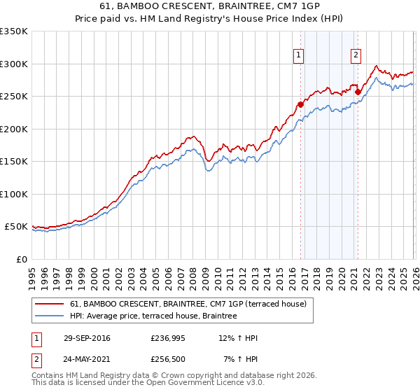 61, BAMBOO CRESCENT, BRAINTREE, CM7 1GP: Price paid vs HM Land Registry's House Price Index