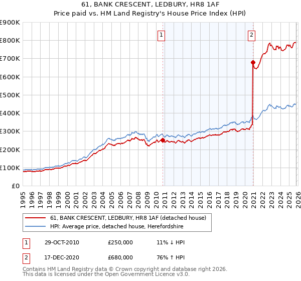 61, BANK CRESCENT, LEDBURY, HR8 1AF: Price paid vs HM Land Registry's House Price Index