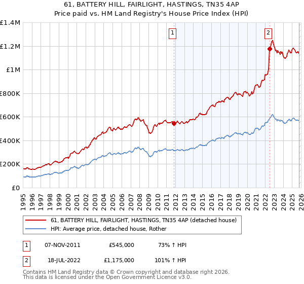 61, BATTERY HILL, FAIRLIGHT, HASTINGS, TN35 4AP: Price paid vs HM Land Registry's House Price Index