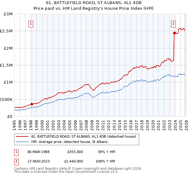 61, BATTLEFIELD ROAD, ST ALBANS, AL1 4DB: Price paid vs HM Land Registry's House Price Index