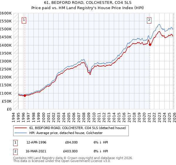 61, BEDFORD ROAD, COLCHESTER, CO4 5LS: Price paid vs HM Land Registry's House Price Index