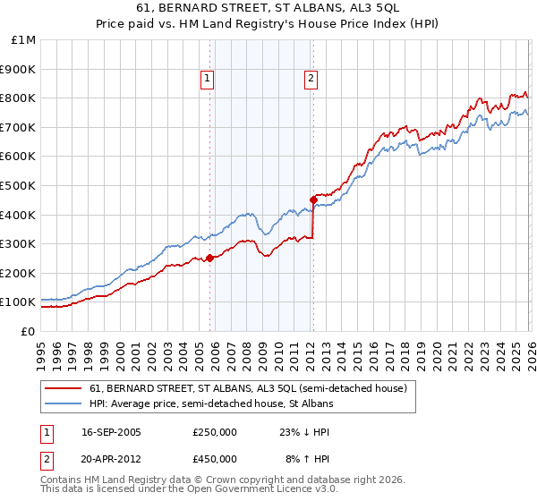 61, BERNARD STREET, ST ALBANS, AL3 5QL: Price paid vs HM Land Registry's House Price Index