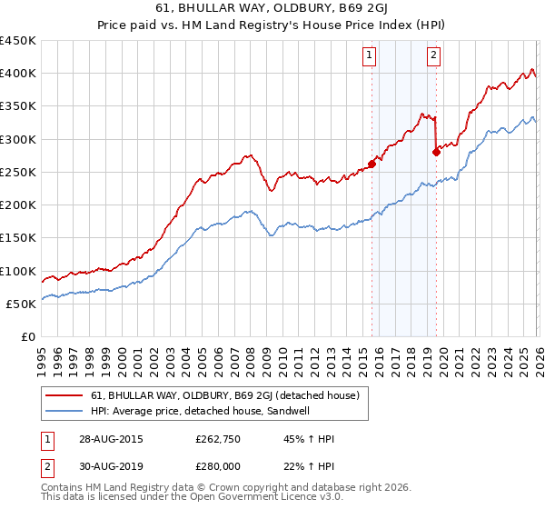 61, BHULLAR WAY, OLDBURY, B69 2GJ: Price paid vs HM Land Registry's House Price Index