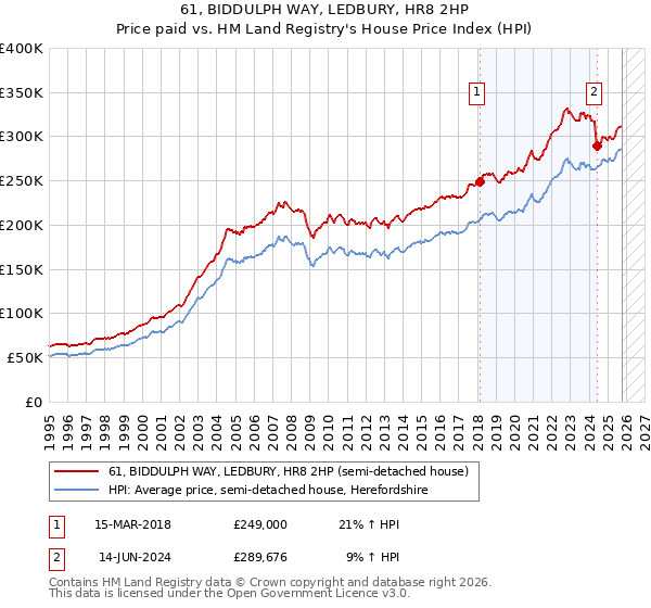 61, BIDDULPH WAY, LEDBURY, HR8 2HP: Price paid vs HM Land Registry's House Price Index