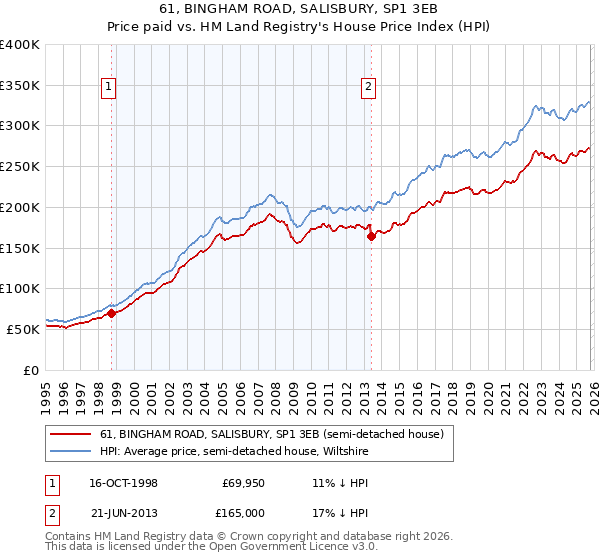 61, BINGHAM ROAD, SALISBURY, SP1 3EB: Price paid vs HM Land Registry's House Price Index