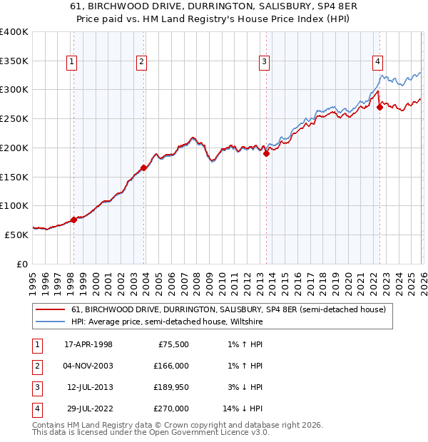 61, BIRCHWOOD DRIVE, DURRINGTON, SALISBURY, SP4 8ER: Price paid vs HM Land Registry's House Price Index