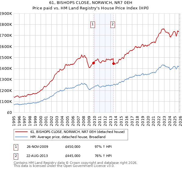 61, BISHOPS CLOSE, NORWICH, NR7 0EH: Price paid vs HM Land Registry's House Price Index