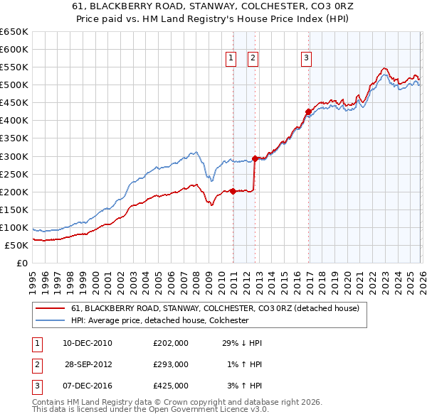 61, BLACKBERRY ROAD, STANWAY, COLCHESTER, CO3 0RZ: Price paid vs HM Land Registry's House Price Index