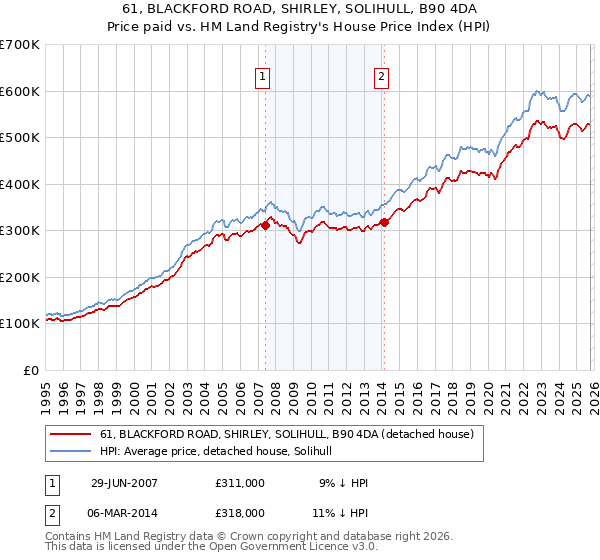 61, BLACKFORD ROAD, SHIRLEY, SOLIHULL, B90 4DA: Price paid vs HM Land Registry's House Price Index