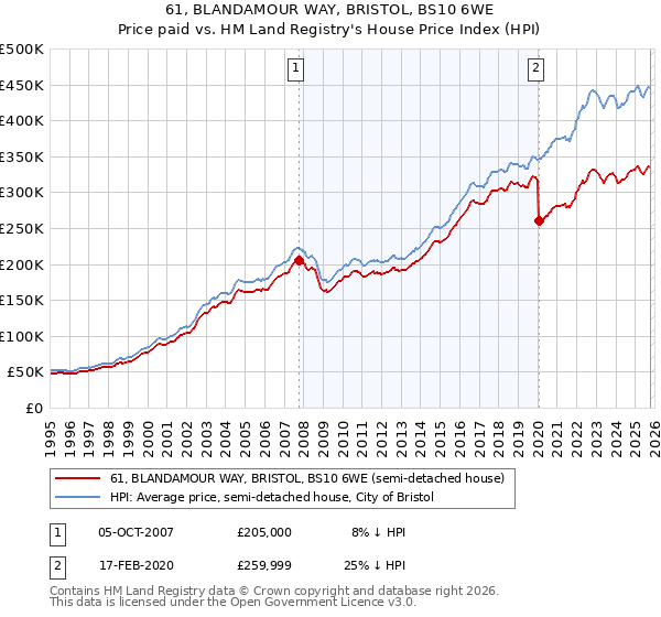 61, BLANDAMOUR WAY, BRISTOL, BS10 6WE: Price paid vs HM Land Registry's House Price Index