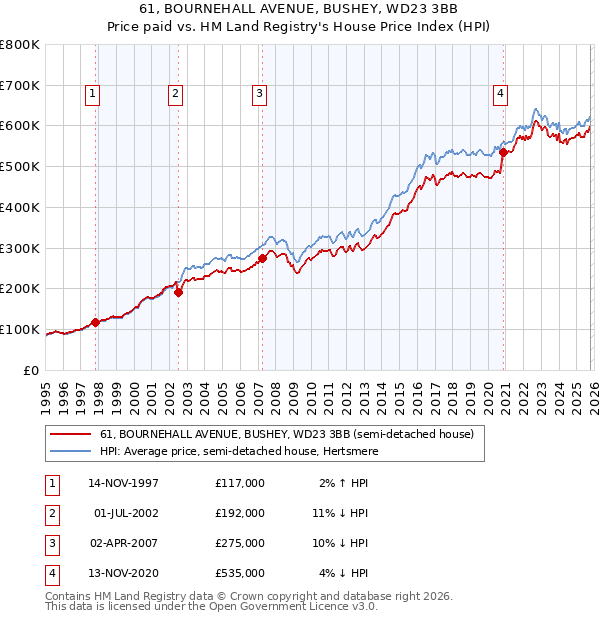 61, BOURNEHALL AVENUE, BUSHEY, WD23 3BB: Price paid vs HM Land Registry's House Price Index