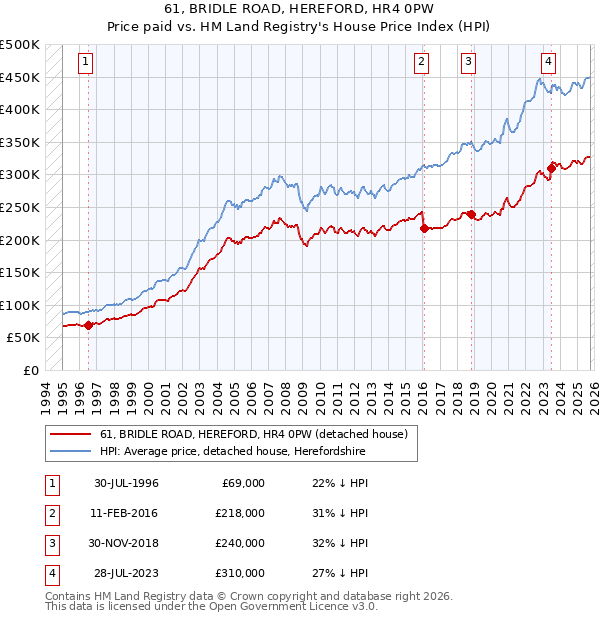 61, BRIDLE ROAD, HEREFORD, HR4 0PW: Price paid vs HM Land Registry's House Price Index