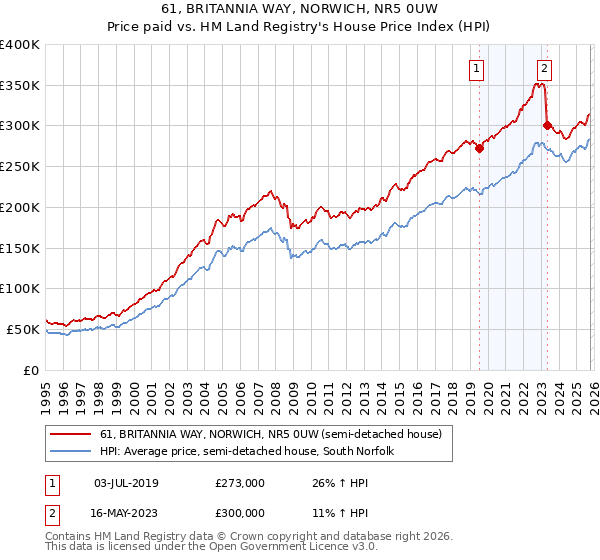 61, BRITANNIA WAY, NORWICH, NR5 0UW: Price paid vs HM Land Registry's House Price Index