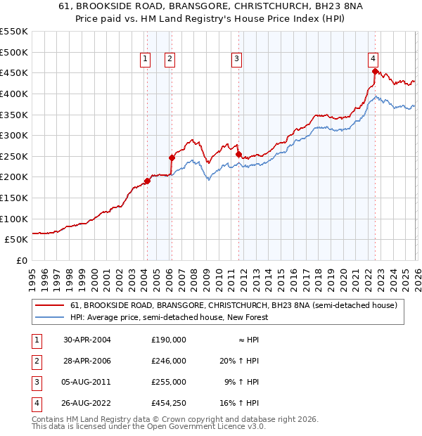 61, BROOKSIDE ROAD, BRANSGORE, CHRISTCHURCH, BH23 8NA: Price paid vs HM Land Registry's House Price Index