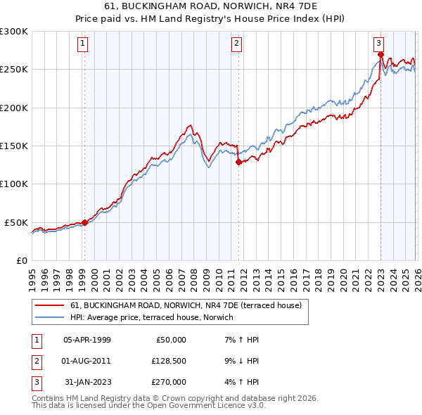 61, BUCKINGHAM ROAD, NORWICH, NR4 7DE: Price paid vs HM Land Registry's House Price Index