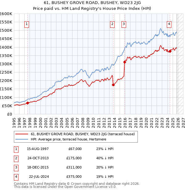 61, BUSHEY GROVE ROAD, BUSHEY, WD23 2JG: Price paid vs HM Land Registry's House Price Index