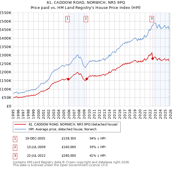 61, CADDOW ROAD, NORWICH, NR5 9PQ: Price paid vs HM Land Registry's House Price Index