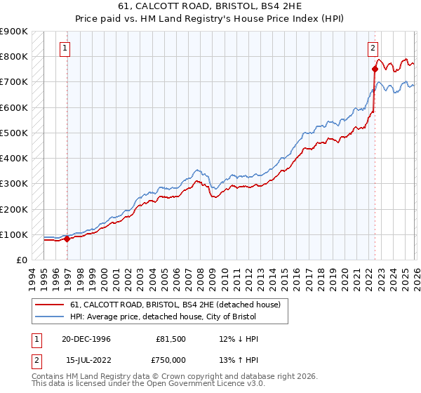 61, CALCOTT ROAD, BRISTOL, BS4 2HE: Price paid vs HM Land Registry's House Price Index