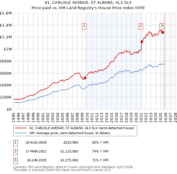 61, CARLISLE AVENUE, ST ALBANS, AL3 5LX: Price paid vs HM Land Registry's House Price Index