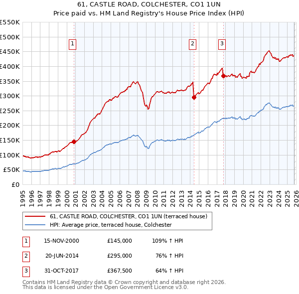 61, CASTLE ROAD, COLCHESTER, CO1 1UN: Price paid vs HM Land Registry's House Price Index