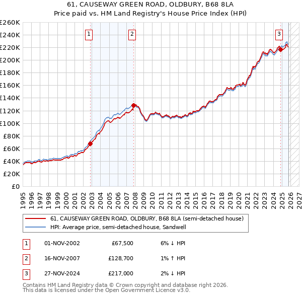 61, CAUSEWAY GREEN ROAD, OLDBURY, B68 8LA: Price paid vs HM Land Registry's House Price Index