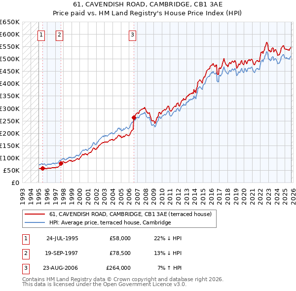 61, CAVENDISH ROAD, CAMBRIDGE, CB1 3AE: Price paid vs HM Land Registry's House Price Index