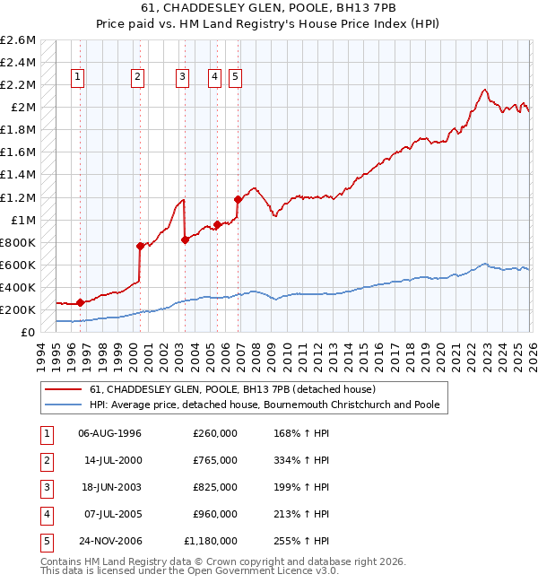61, CHADDESLEY GLEN, POOLE, BH13 7PB: Price paid vs HM Land Registry's House Price Index