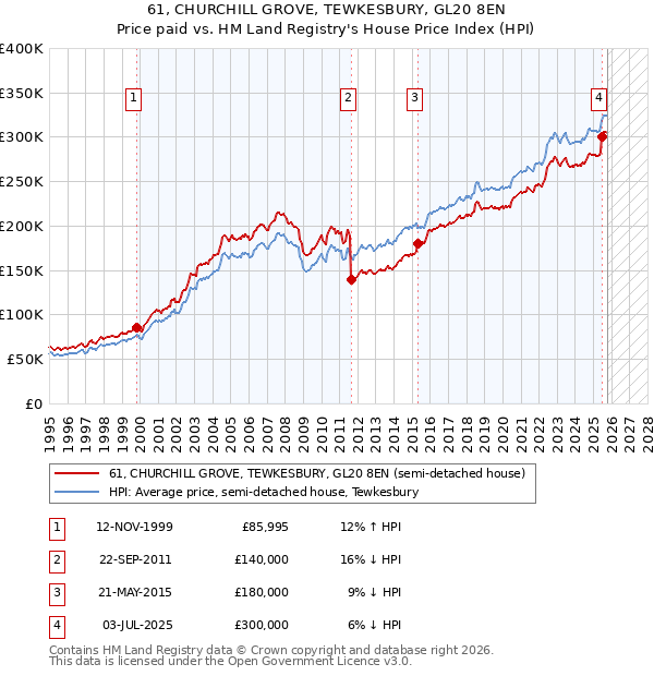 61, CHURCHILL GROVE, TEWKESBURY, GL20 8EN: Price paid vs HM Land Registry's House Price Index