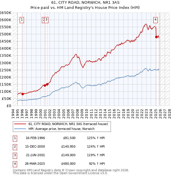 61, CITY ROAD, NORWICH, NR1 3AS: Price paid vs HM Land Registry's House Price Index