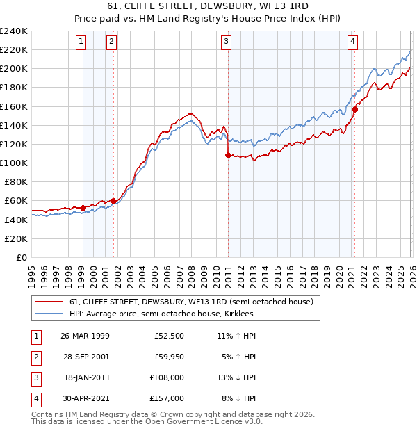 61, CLIFFE STREET, DEWSBURY, WF13 1RD: Price paid vs HM Land Registry's House Price Index