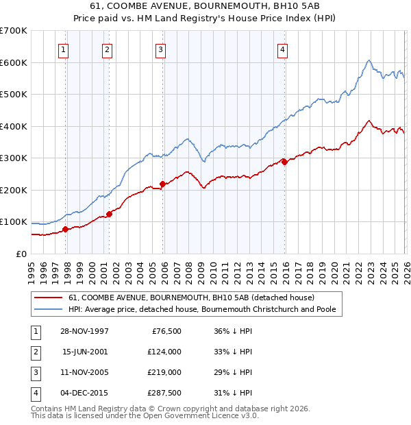 61, COOMBE AVENUE, BOURNEMOUTH, BH10 5AB: Price paid vs HM Land Registry's House Price Index